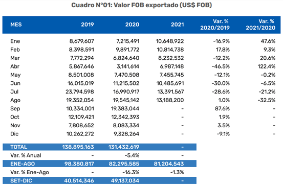 Cuadro de exportación Cacao 2021