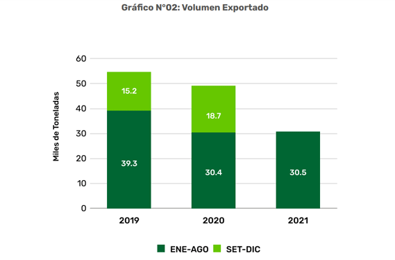 Volumen exportado cacao